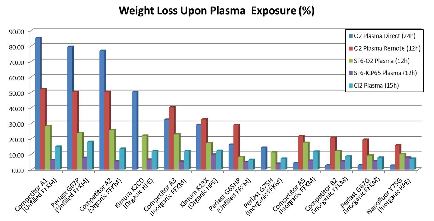 Weight Loss Upon Plasma Exposure Graph